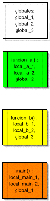 Variables locales y globales